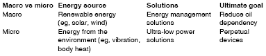 Table 1. Macro vs micro energy harvesting comparison